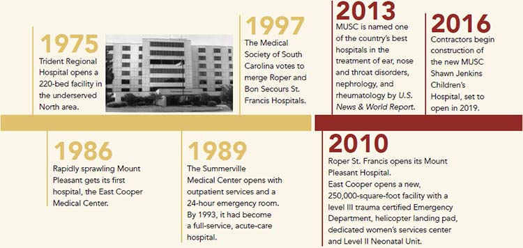 Health Care in Charleston Timeline: 1975-2016