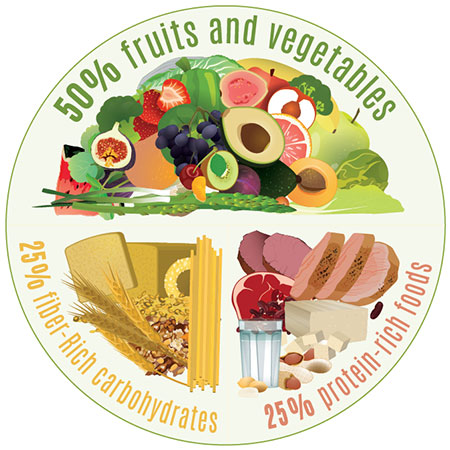 Healthy plate portions. 50% fruits and vegetables, 25% fiber-rich carbs, 25% protein-rich foods