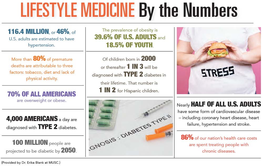 INFOGRAPHIC: Lifestyle Medicine by the Numbers