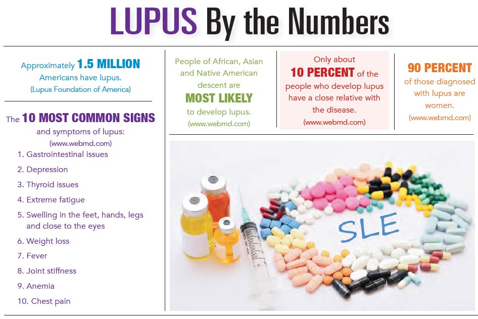 Lupus Infographic: Lupus by the Numbers