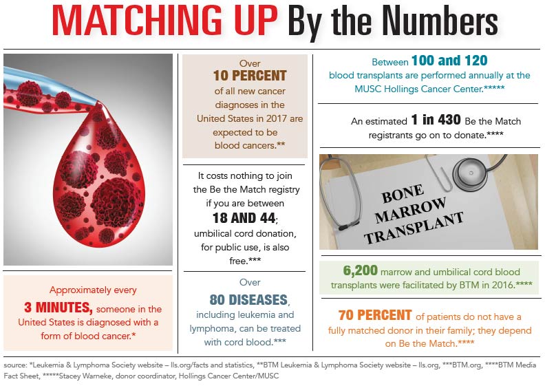 INFOGRAPHIC: Bone Marrow Donors - Matchig Up by the Numbers