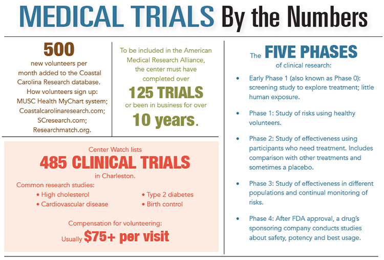 INFOGRAPHIC: Medical Trials by the Numbers