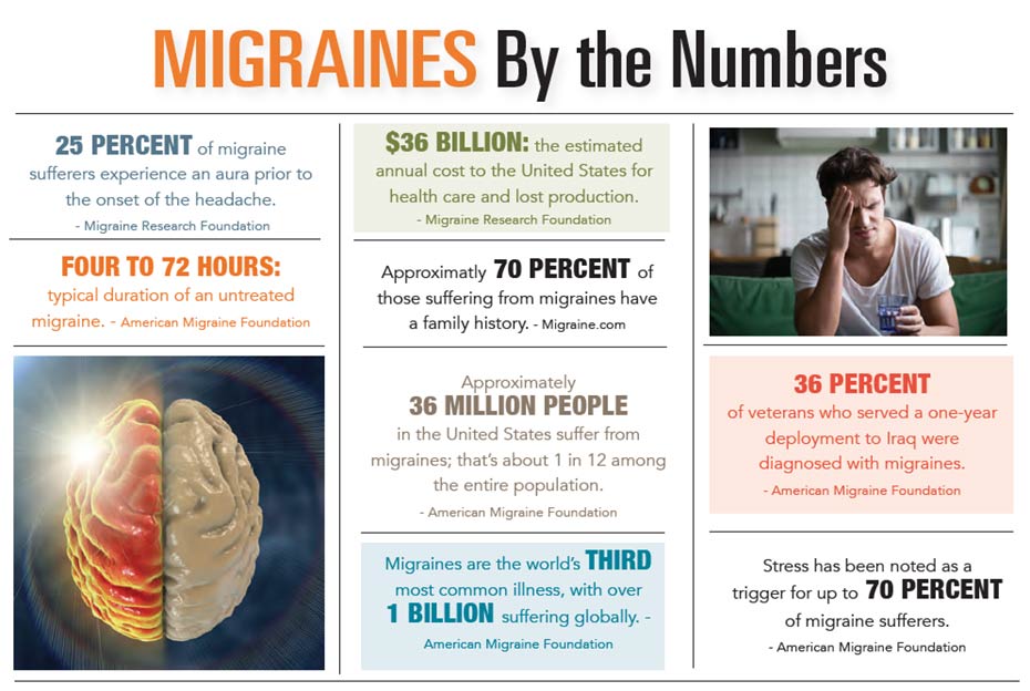 INFOGRAPHIC: Migraines by the Numbers