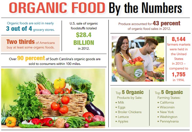 INFOGRAPHIC: Organic Food by the Numbers