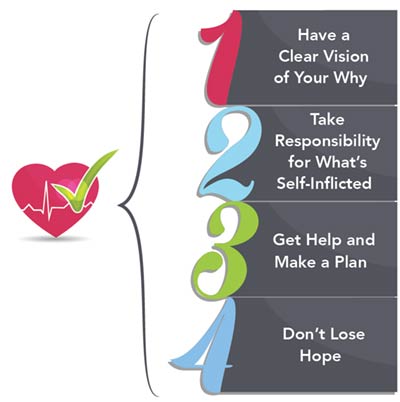 "Healthy" Mindset: 1) Clear vision of Why. 2) Take Responsibility for What's Self-inflicted. 3) Get Help and Make a Plan. 4) Don't Lose Hope