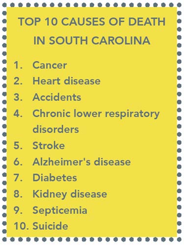 The top 10 causes of death in South Carolina.