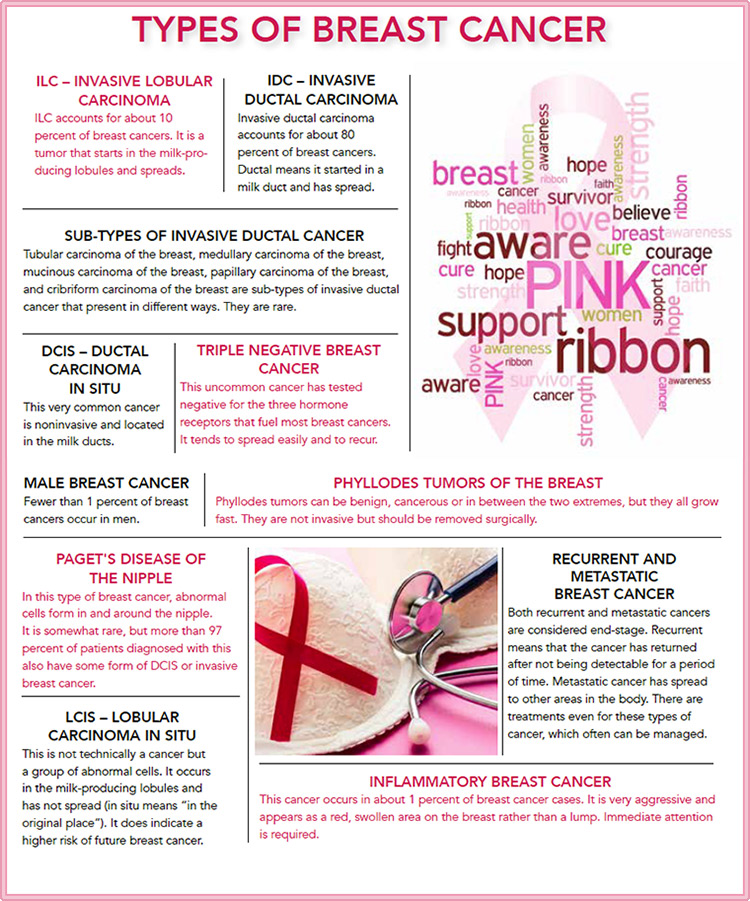 INFOGRAPHIC: Different types of breast cancer