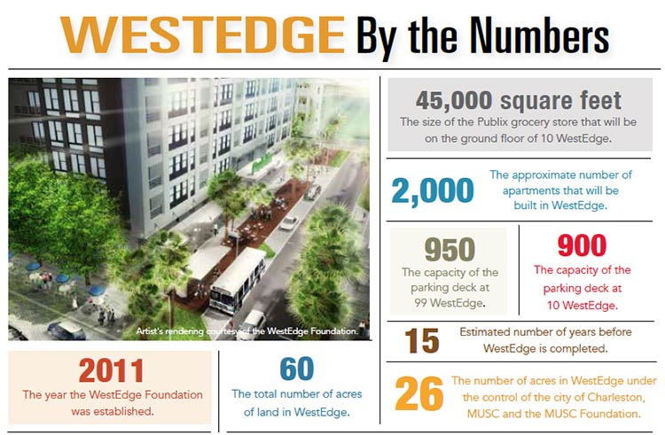 WestEdge by the Numbers INFOGRAPHIC