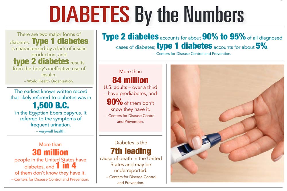 INFOGRAPHIC: Diabetes by the Numbers