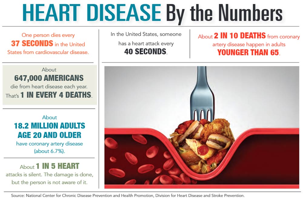 INFOGRAPHIC: Heart Disease by the Numbers