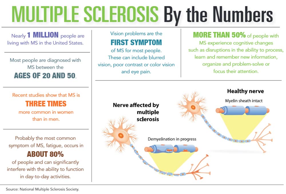 INFOGRAPHIC: Multiple Sclerosis by the Numbers