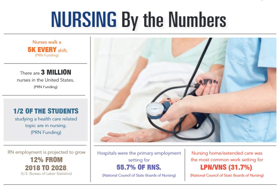 INFOGRAPHIC: Nursing by the Numbers