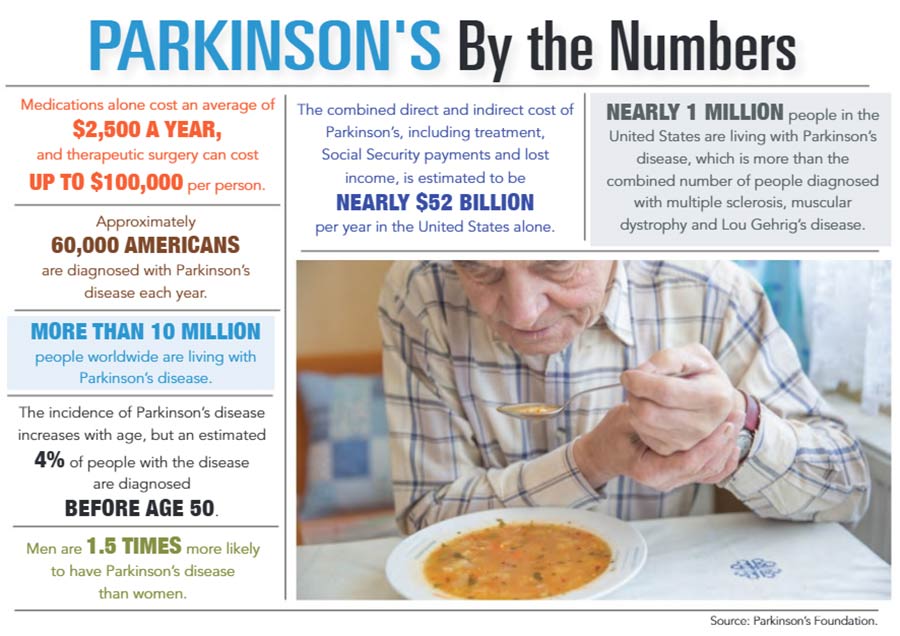 INFOGRAPHIC: Parkinson's by the Numbers