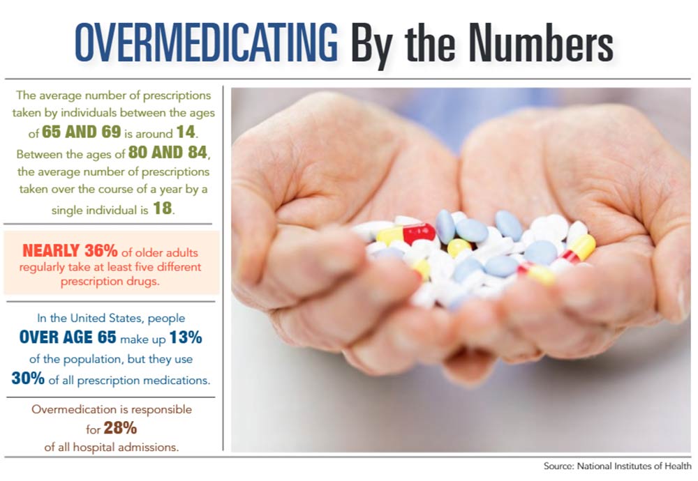 INFOGRAPHIC: Overmedicating by the Numbers