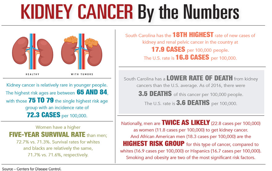 Kidney Cancer by the Numbers