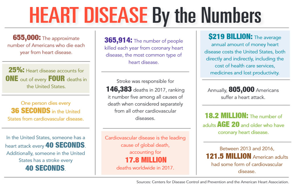 INFOGRAPHIC: Heart Disease by the Numbers