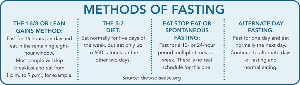 Methods of fasting. 16/8 lean gains method, the 5:2 diet, eat-stop-eat or spontaneous fasting, alternate day fasting.