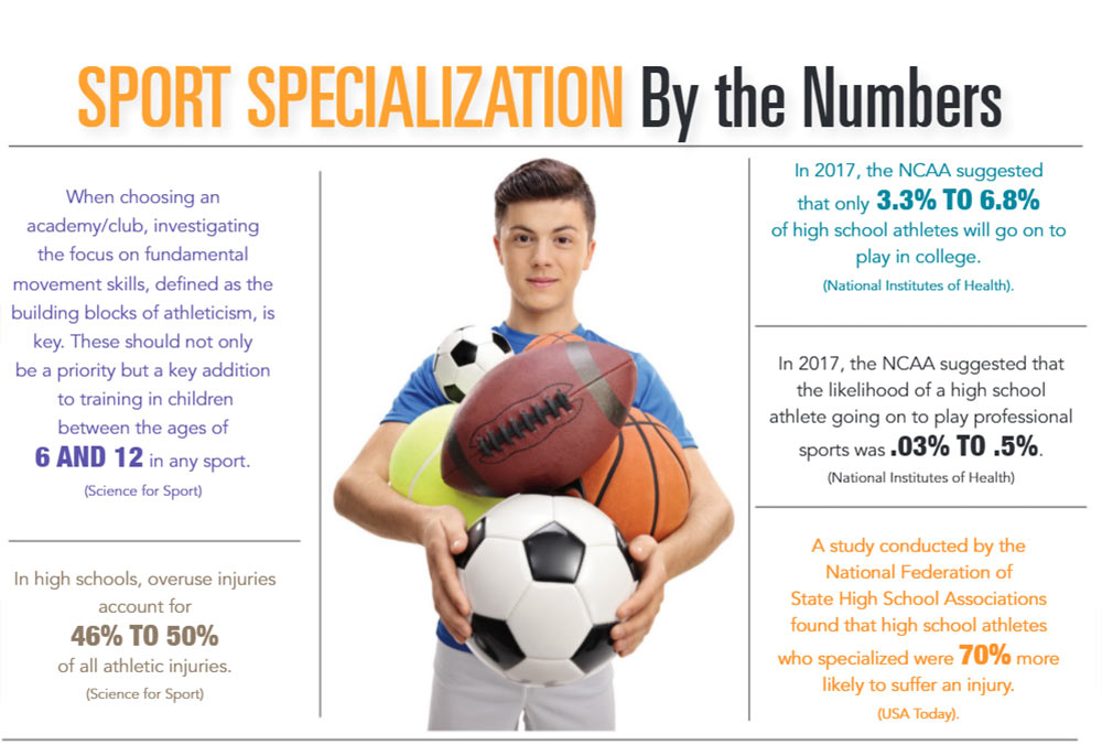 IFOGRAPHIC: Sports Specialization by the Numbers