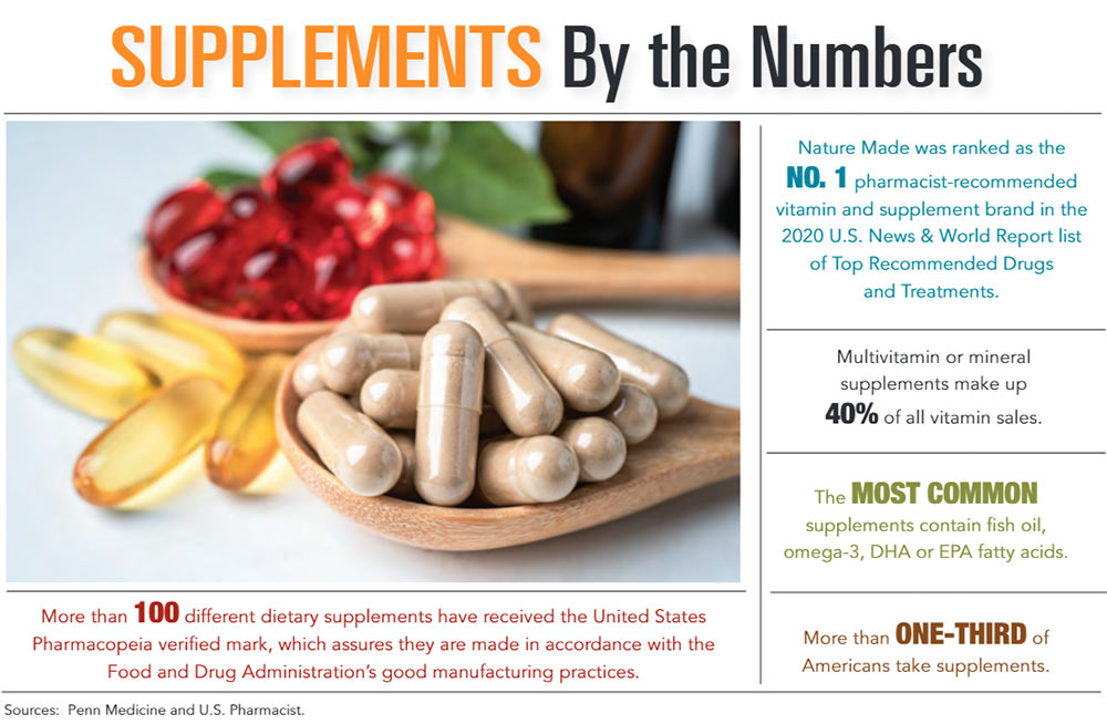 INFOGRAPHIC: Supplements by the Numbers