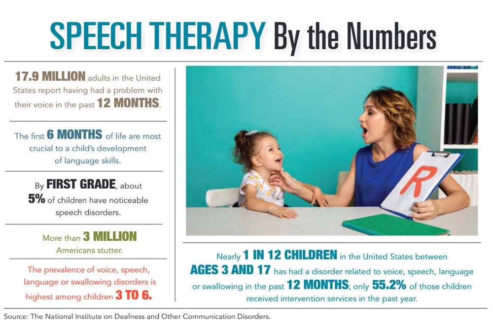 INFOGRAPHIC: Speech Therapy by the Numbers