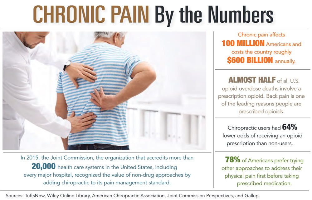 INFOGRAPHIC: Chronic Pain by the Numbers