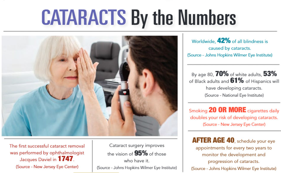 INFOGRAPHIC: Cataracts by the Numbers