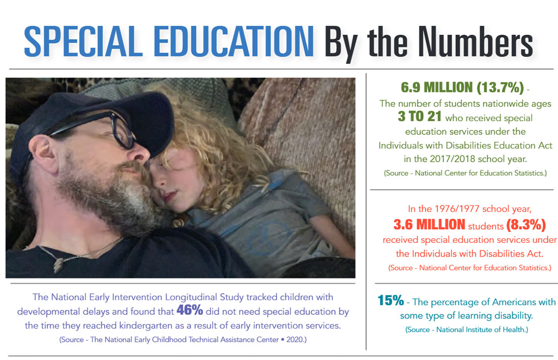 INFOGRAPHIC: Special Education by the Numbers