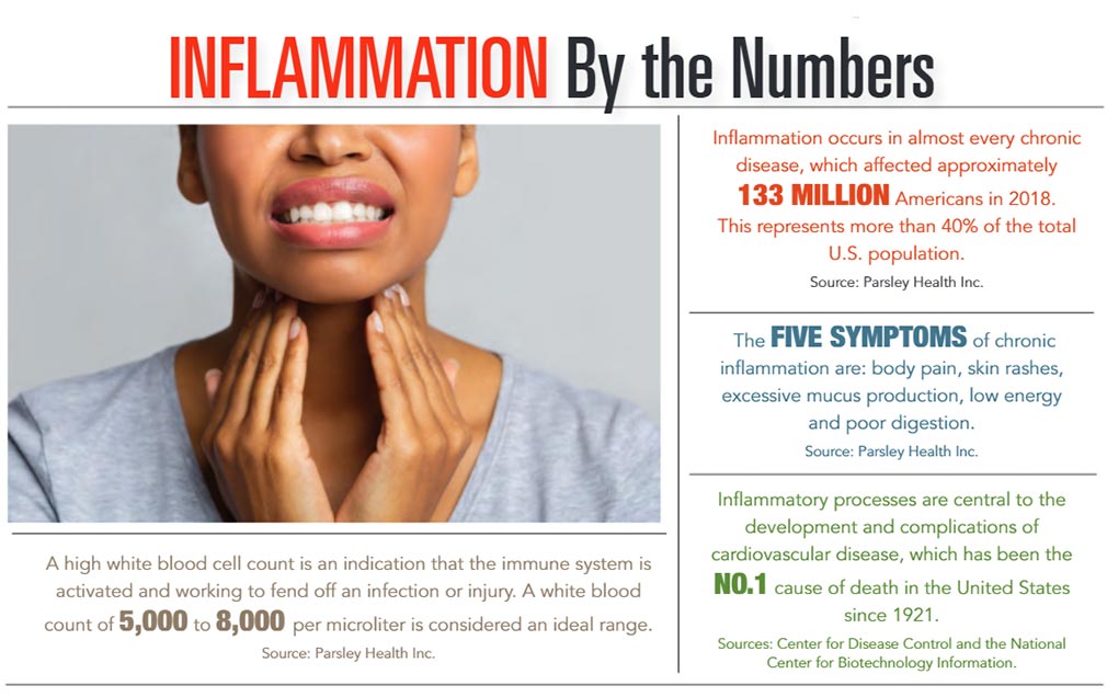 INFOGRAPHIC: Inflammation by the Numbers