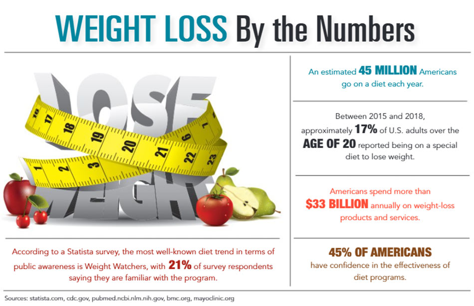 INFOGRAPHIC: Weight Loss by the Numbers.