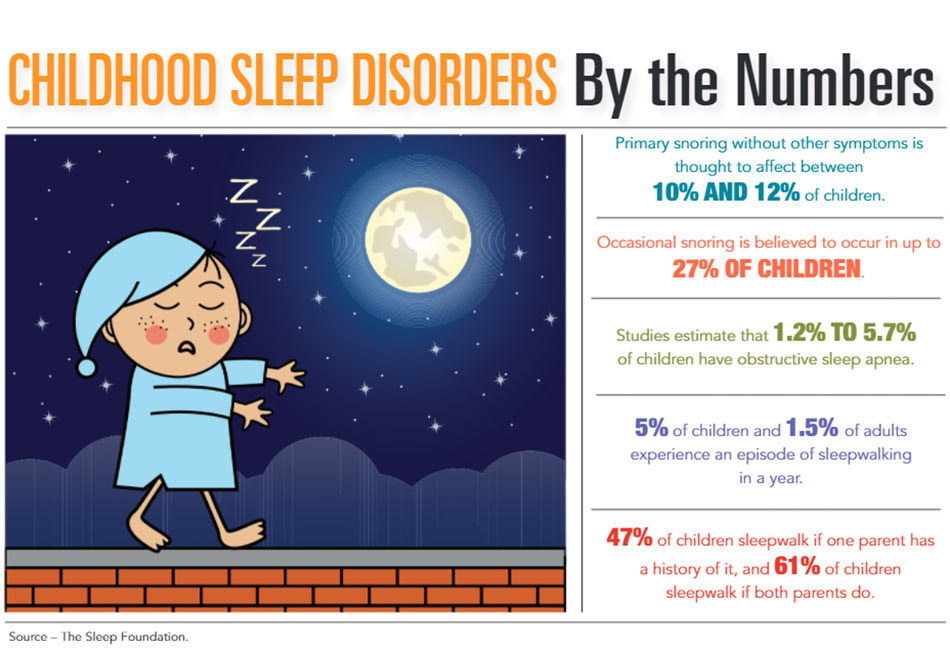 INFOGRAPHIC: Childhood Sleeping Disorders