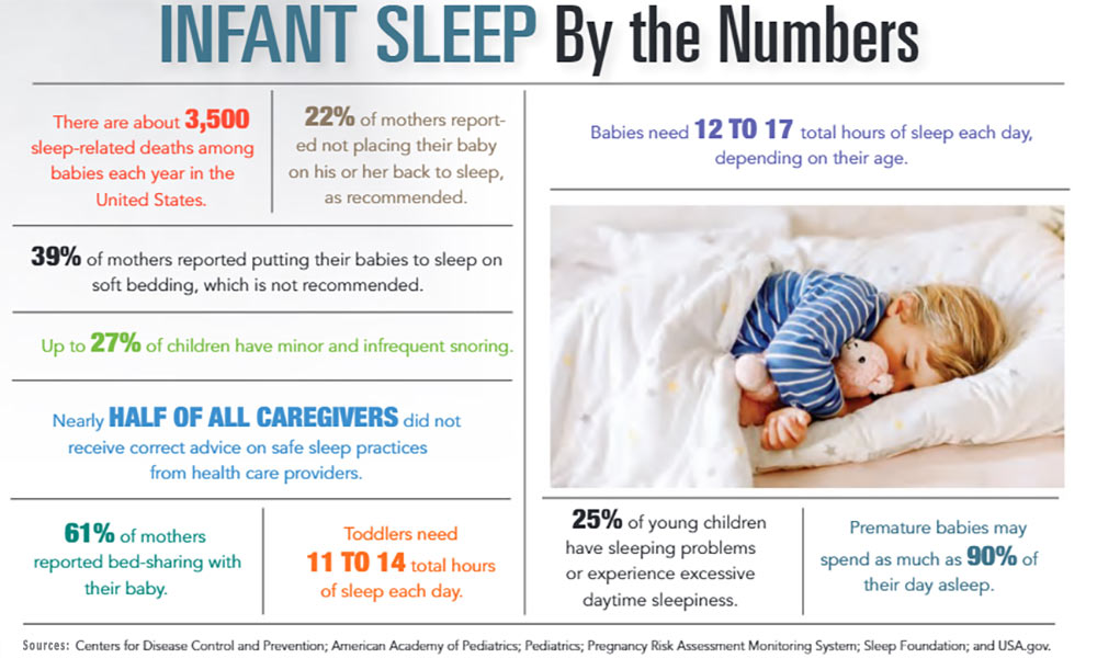 INFOGRAPHIC: Infant Sleep by the Numbers