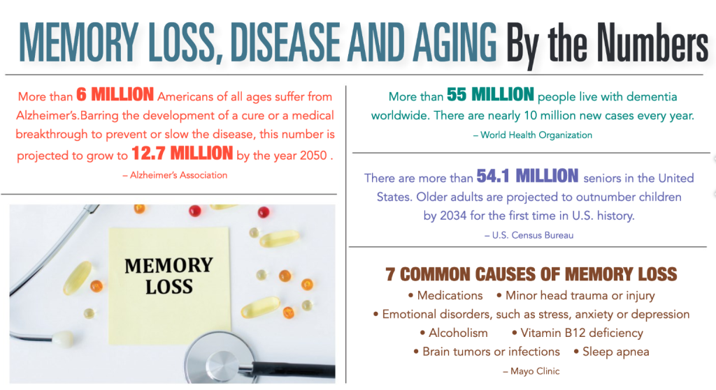 Infographic: Memory Loss By The Numbers