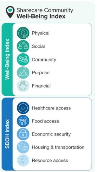 Graphic: Sharecare Community Well-Being Index