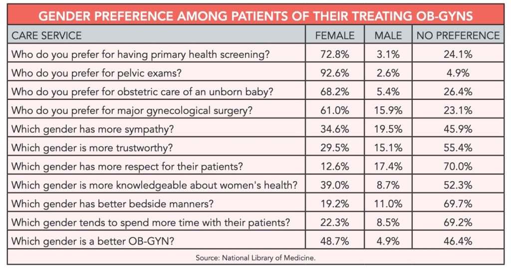 Graphic of gender preference for patients with OB-GYNs