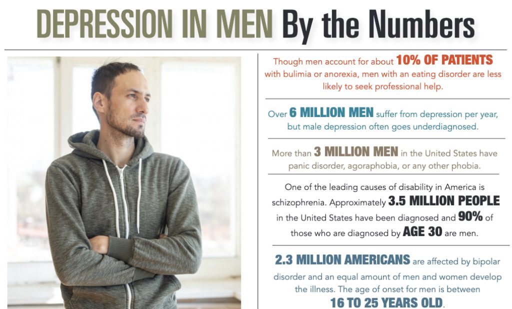 Infographic of depression in men by the numbers