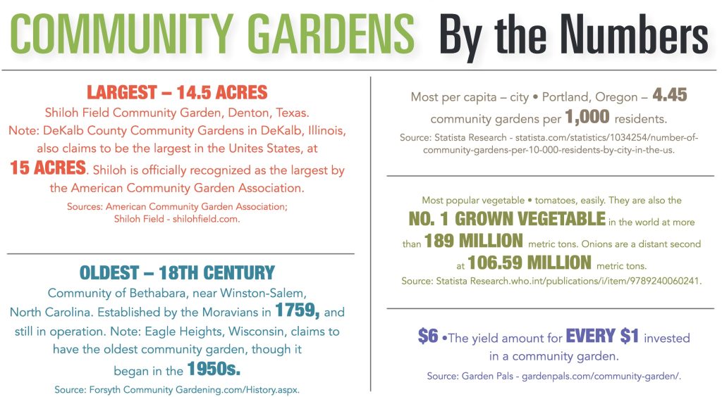 Infographic Community Gardens By The Numbers