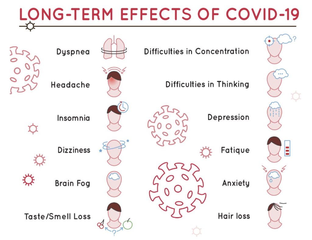 Graphic showing long-term effects of COVID-19