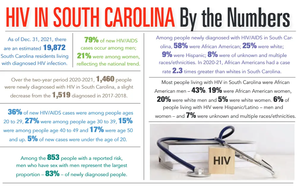 INFOGRAPHIC: HIV in South Carolina by the Numbers