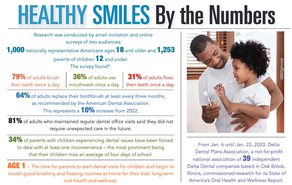 INFOGRAPHIC: Healthy Smiles by the Numbers