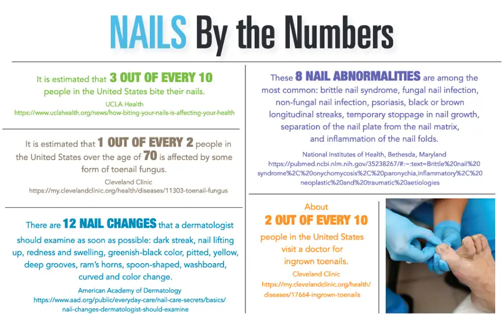 INFOGRAPHIC: Nails By The Numbers