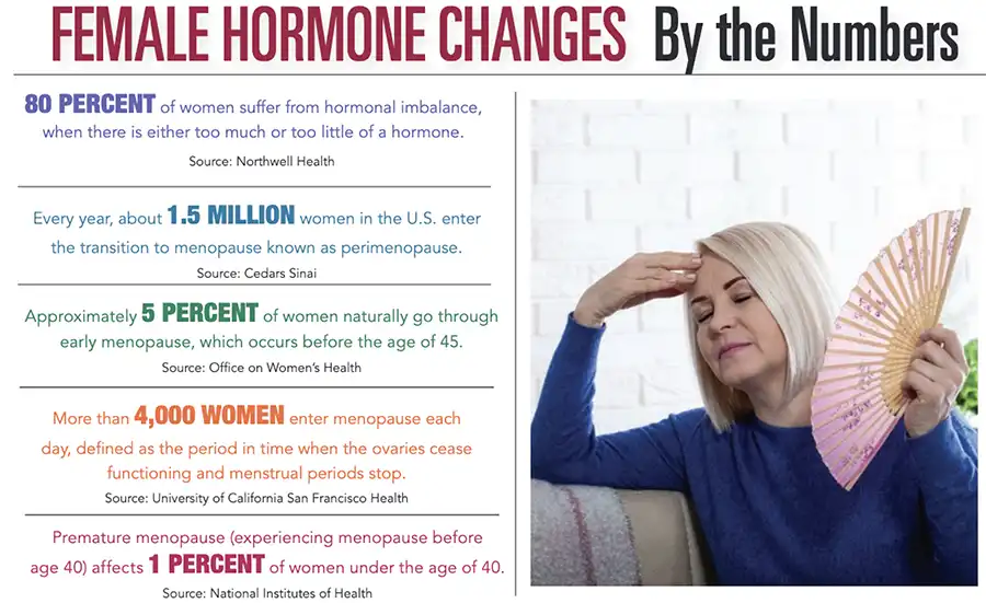 INFOGRAPHIC: Female Hormone Changes by the Numbers