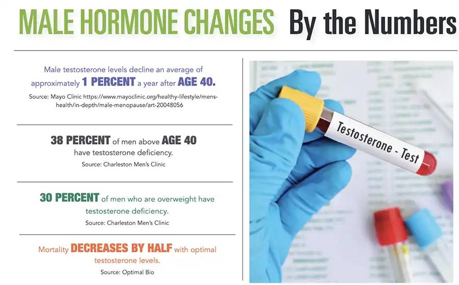 INFOGRAPHIC: Male Hormone Changes By The Numbers