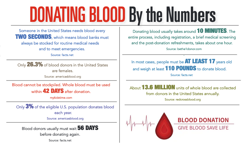 INFOGRAPHIC-Donating-Blood-By-The-Numbers